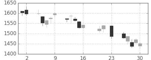 三菱倉の日足チャート(2016年9月)