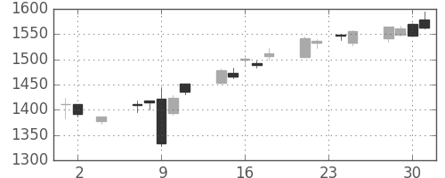 三菱倉の日足チャート(2016年11月)