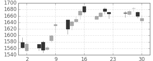 三菱倉の日足チャート(2016年12月)
