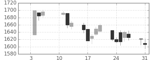 三菱倉の日足チャート(2017年1月)