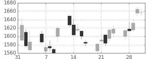 三菱倉の日足チャート(2017年2月)