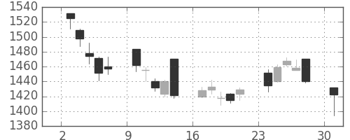 三菱倉の日足チャート(2017年4月)