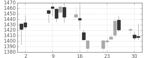 三菱倉の日足チャート(2017年5月)