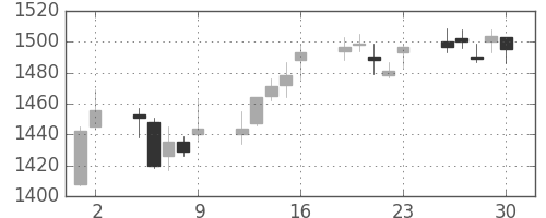 三菱倉の日足チャート(2017年6月)