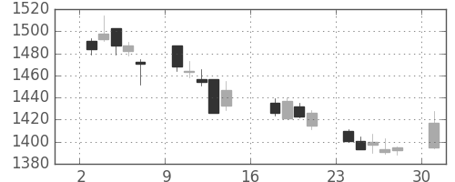 三菱倉の日足チャート(2017年7月)