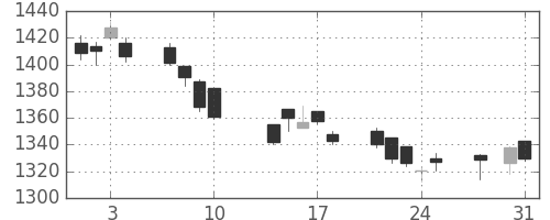 三菱倉の日足チャート(2017年8月)