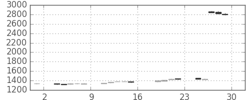 三菱倉の日足チャート(2017年9月)