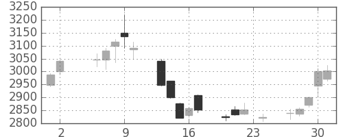 三菱倉の日足チャート(2017年11月)