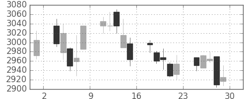 三菱倉の日足チャート(2017年12月)