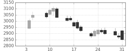 三菱倉の日足チャート(2018年1月)