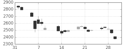 三菱倉の日足チャート(2018年2月)