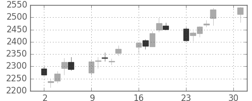 三菱倉の日足チャート(2018年4月)