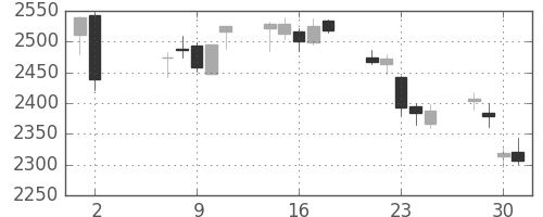 三菱倉の日足チャート(2018年5月)