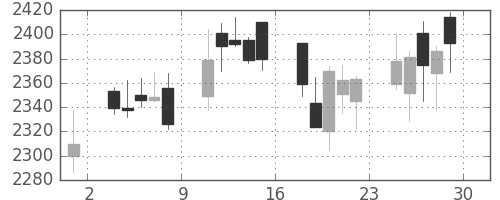 三菱倉の日足チャート(2018年6月)
