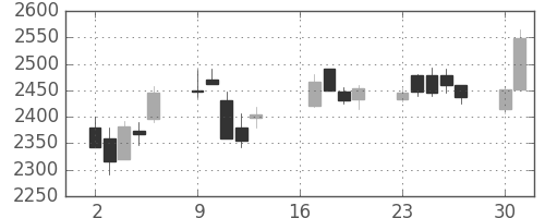 三菱倉の日足チャート(2018年7月)