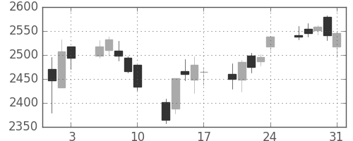 三菱倉の日足チャート(2018年8月)