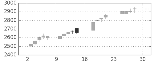三菱倉の日足チャート(2018年9月)