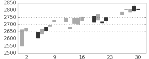 三菱倉の日足チャート(2018年11月)