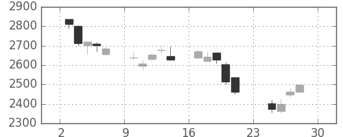 三菱倉の日足チャート(2018年12月)