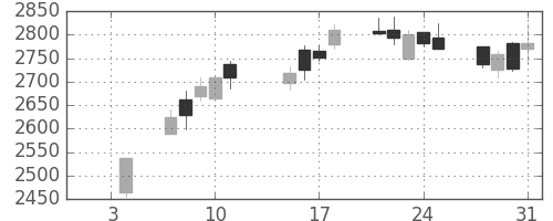三菱倉の日足チャート(2019年1月)