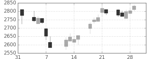 三菱倉の日足チャート(2019年2月)