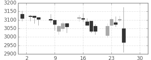 三菱倉の日足チャート(2019年4月)