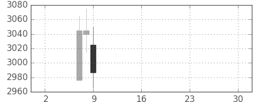 三菱倉の日足チャート(2019年5月)