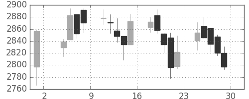 三菱倉の日足チャート(2019年11月)