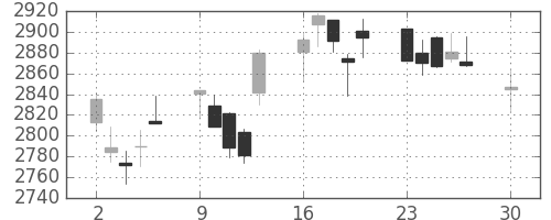 三菱倉の日足チャート(2019年12月)