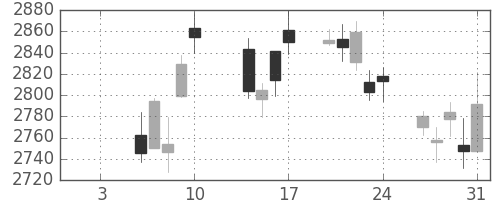 三菱倉の日足チャート(2020年1月)