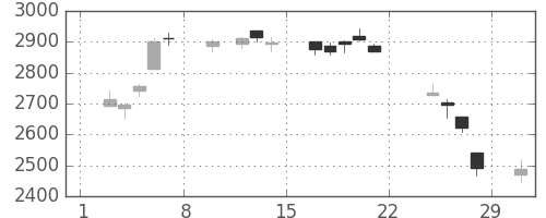 三菱倉の日足チャート(2020年2月)