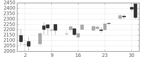 三菱倉の日足チャート(2020年4月)
