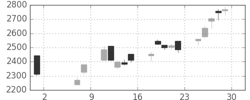 三菱倉の日足チャート(2020年5月)