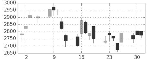 三菱倉の日足チャート(2020年6月)