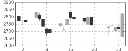 三菱倉の日足チャート(2020年7月)
