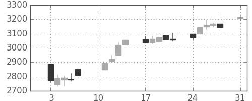 三菱倉の日足チャート(2020年8月)