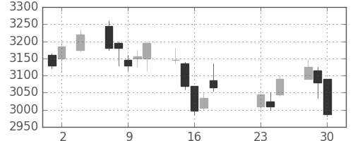 三菱倉の日足チャート(2020年9月)