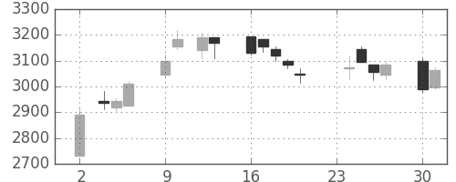 三菱倉の日足チャート(2020年11月)