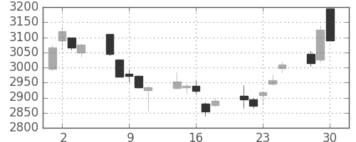 三菱倉の日足チャート(2020年12月)