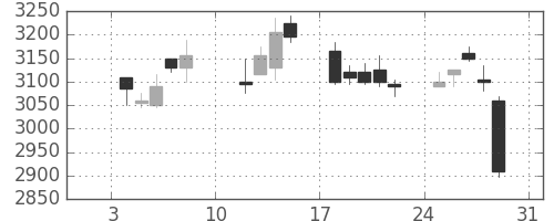 三菱倉の日足チャート(2021年1月)