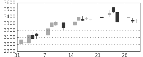 三菱倉の日足チャート(2021年2月)
