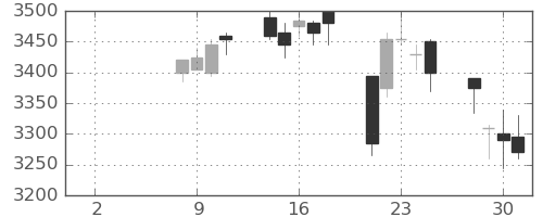 三菱倉の日足チャート(2021年6月)