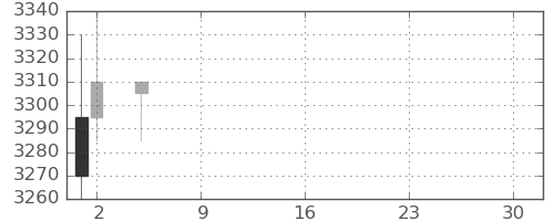 三菱倉の日足チャート(2021年7月)