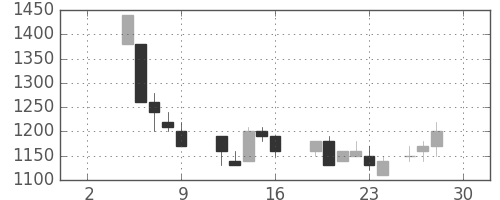 三菱自の日足チャート(1988年12月)