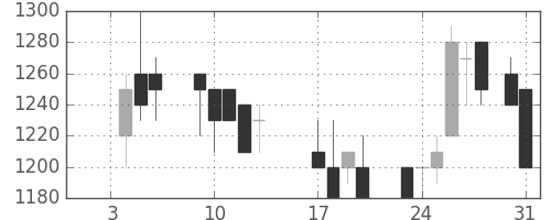 三菱自の日足チャート(1989年1月)