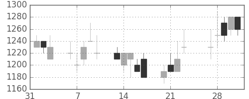 三菱自の日足チャート(1989年2月)