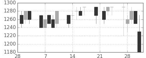三菱自の日足チャート(1989年3月)