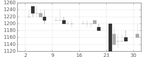三菱自の日足チャート(1989年4月)