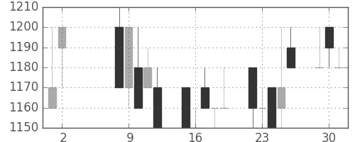 三菱自の日足チャート(1989年5月)