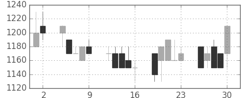 三菱自の日足チャート(1989年6月)